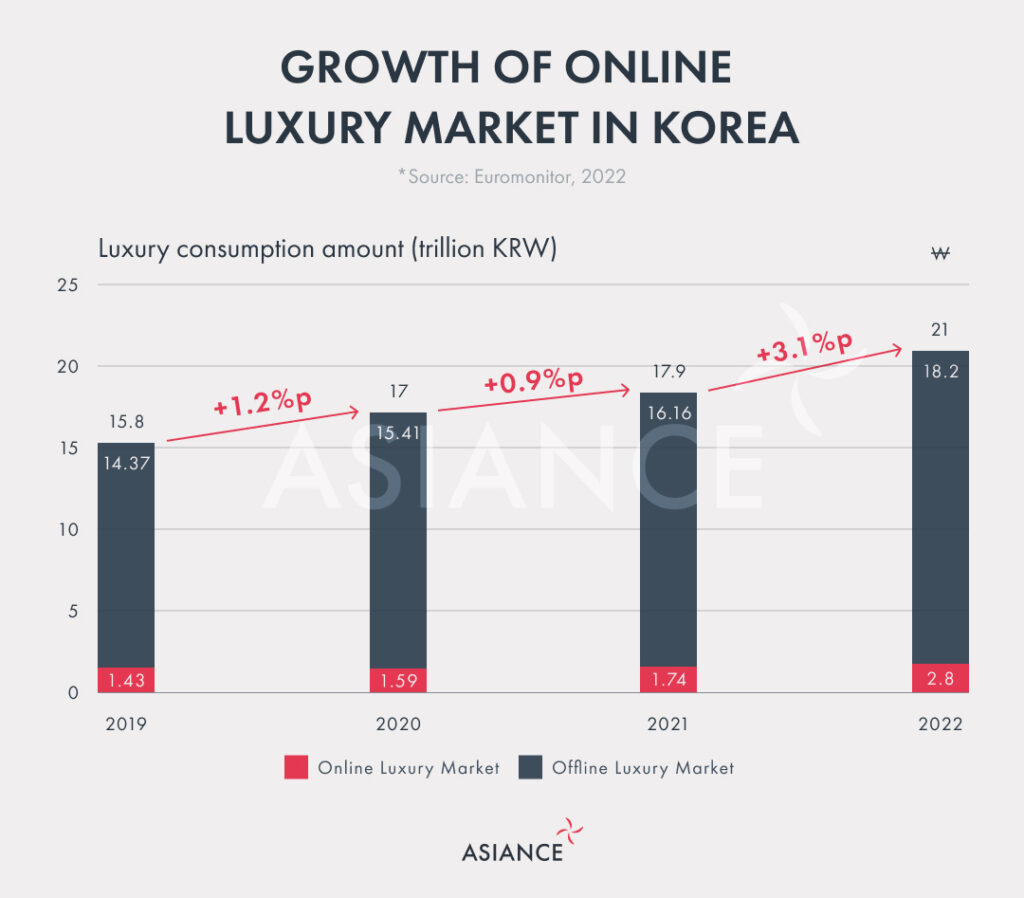 Infographics on the Growth of Online Luxury Market in Korea. Korea's online luxury market has grown from 9.05% in 2019 to 13.3% in 2022.