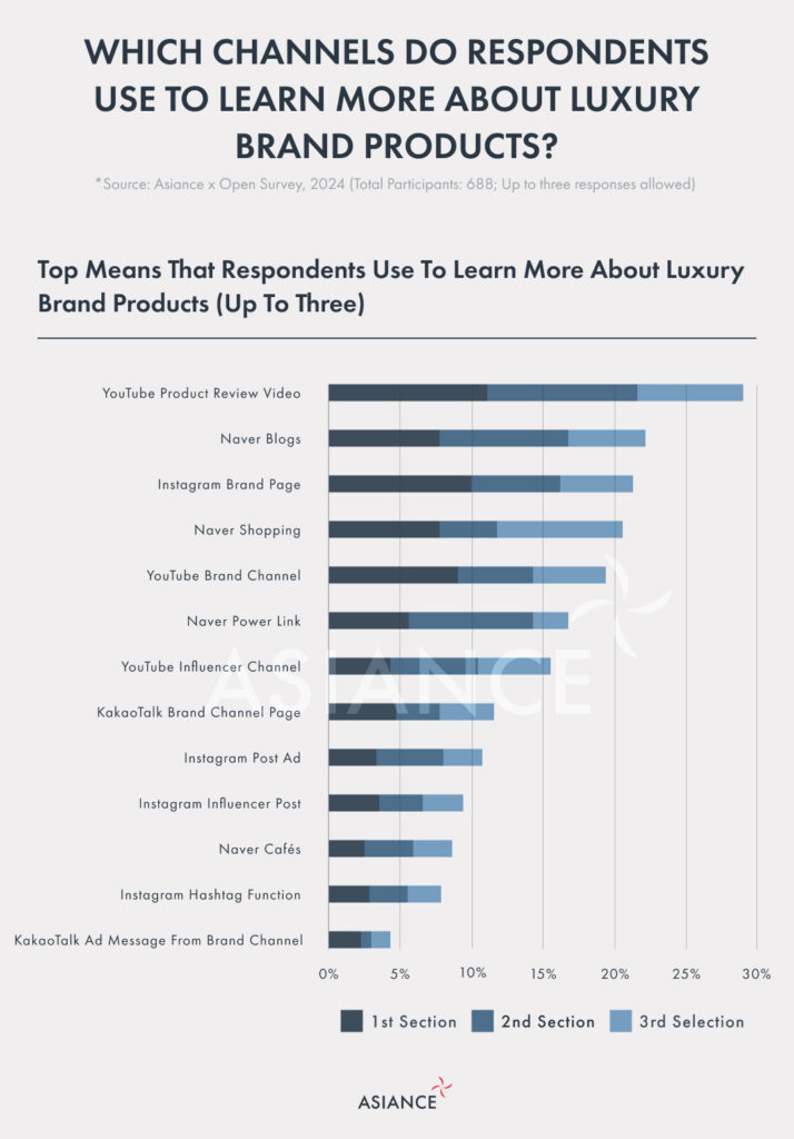 channels used by consumers to learn about luxury products
